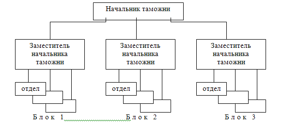 Организационная структура Орской таможни