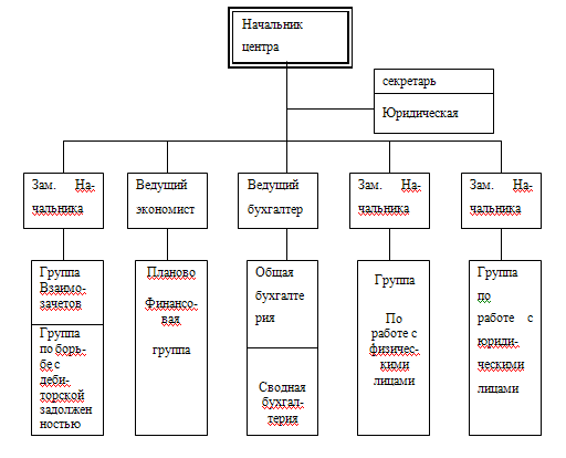 Схема организационной структуры