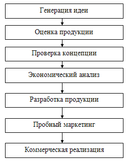 Процесс планирования новой продукции