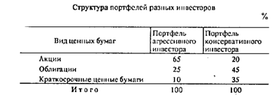 Структура портфелей разных инвесторов