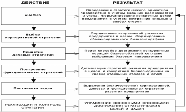 Реферат: Стратегическое развитие организации