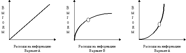 Зависимость между стоимостью информации и выгодой от ее приобретения