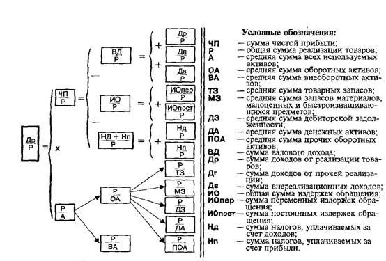 Схема финансового анализа по методике корпорации