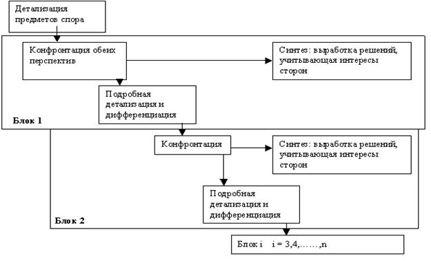 Последовательность структурирования конфликта