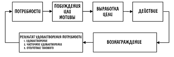 Упрощенная модель мотивации поведения