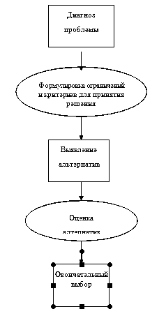 Этапы рационального решения проблем