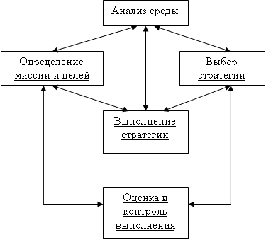 Структура стратегического управления