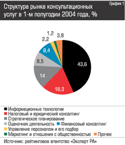 Структура рынка консультационных услуг