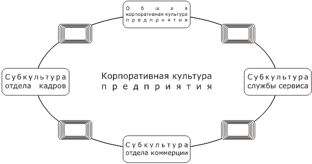 Влияние субкультур на КК предприятия