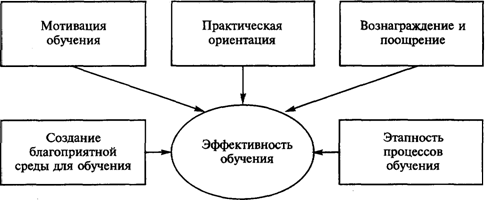 Характеристики системы обучения персонала