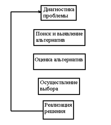 Технология процесса принятия решений