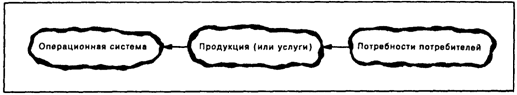 Цепочка производство - потребности потребителя