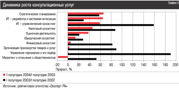 Динамика роста консультационных услуг