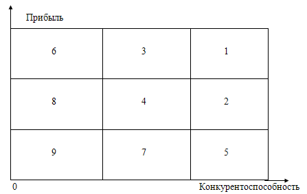 Матрица формирования портфеля заказов