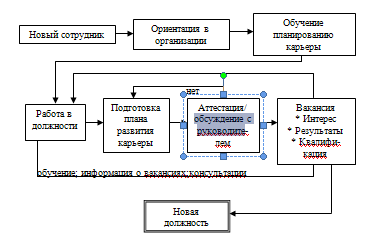 Процесс планирования и развития карьеры