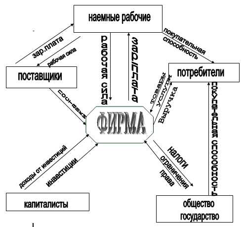 Роль фирмы в обществе