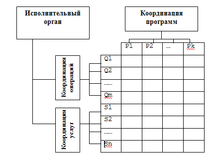 Структура координации в крупных организациях