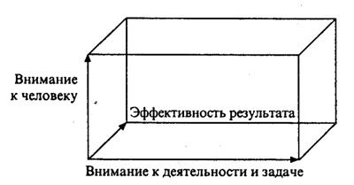 Трёхмерное управленческое решение