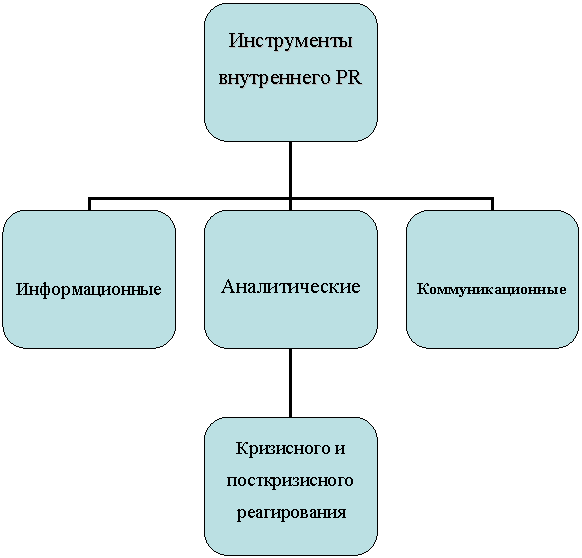 Инструменты внутреннего PR