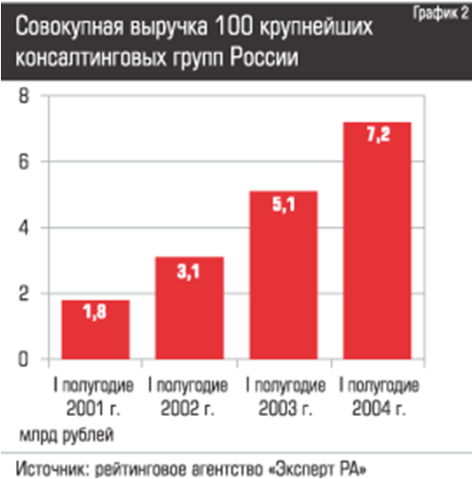 Совокупная выручка 100 консалтинговых групп России