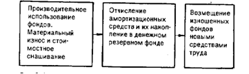 Оборот основных средств