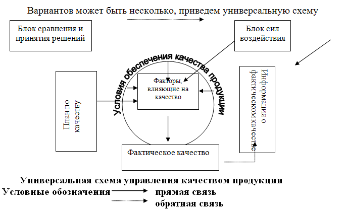 Универсальная схема управления качеством продукции