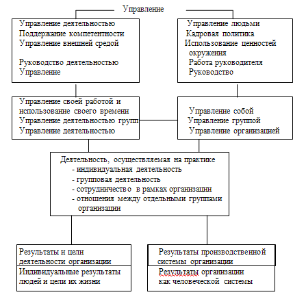 деятельности управления на управление деятельностью и управление людьми