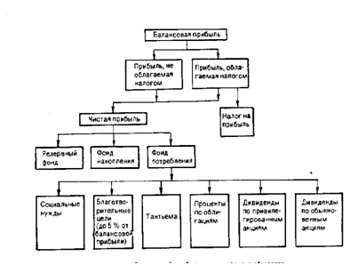 Схема распределения балансовой прибыли акционерного общества