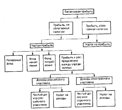 Схема распределения балансовой прибыли предприятия с иностранными инвестициями