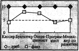 Изменение профпригодности по профессиональным группам