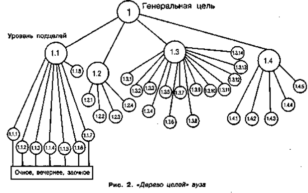 Дерево целей вуза