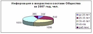 Информация о возрастном составе общества 2007