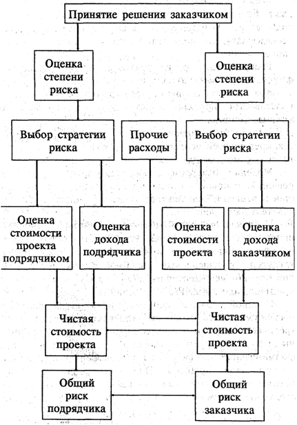 модель процесса распределения риска между заказчиком и подрядчиком 