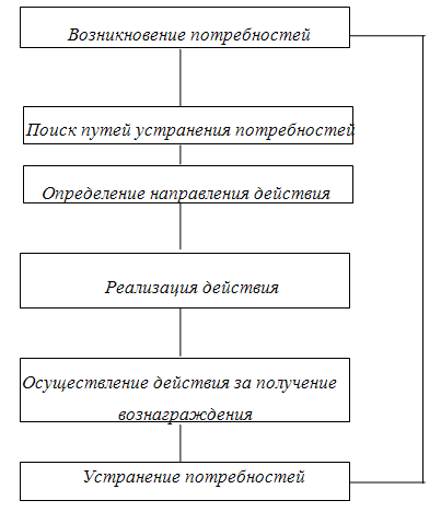 мотивационный процесс