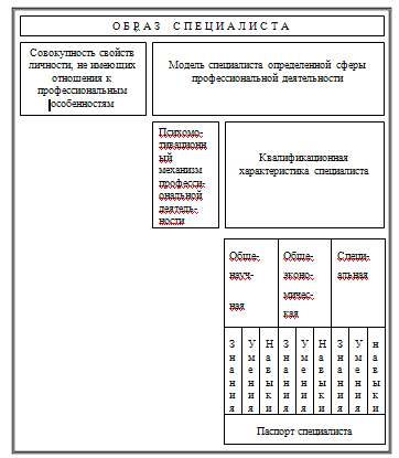 Структура образа специалиста с учетом уровней