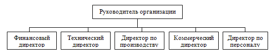 организационное включение службы управления персоналом в руководство организацией
