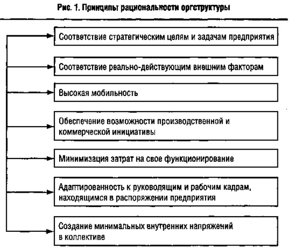 Принципы рациональности оргстуктуры