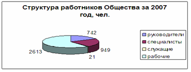 Структура работников общества 2007