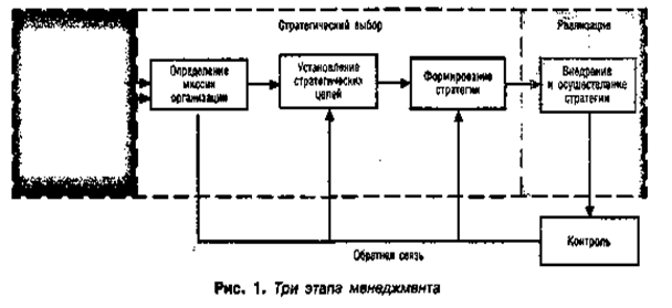 Три этапа менеджмента