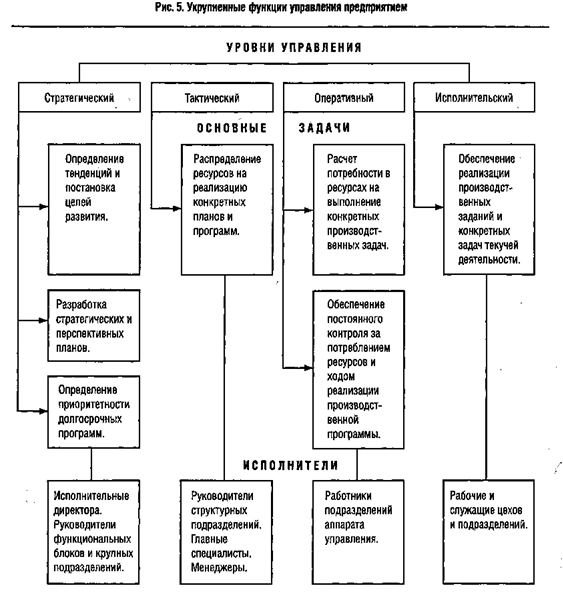 Укрупненные функции управления предприятием